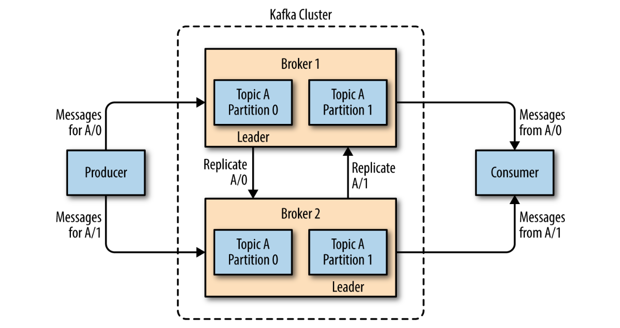 Kafka для чайников. Кафка брокер. Apache Kafka схема. Протокол взаимодействия с Kafka. Kafka брокер топик.